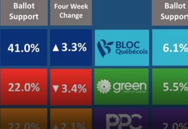 Support For Conservatives Up 19 Points, Liberals And Ndp Tied, Nanos